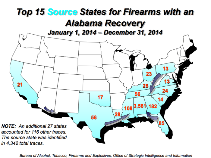 The ATF traced 5,891 firearms in Alabama in 2014. The vast majority, 3,579, were pistols and linked to possession of weapon and firearm under investigation charges.