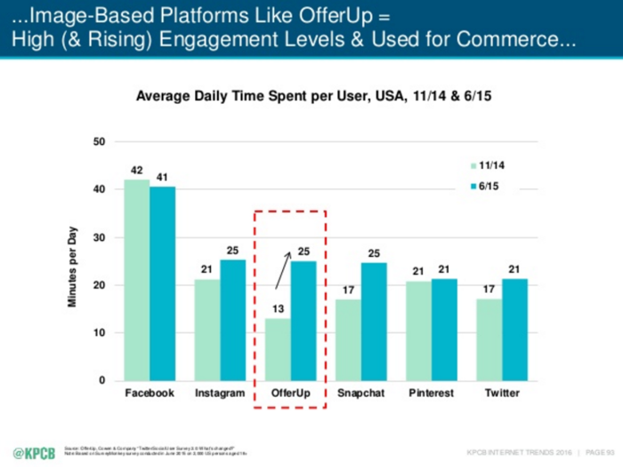 When I first saw this chart I didn't believe it. OfferUp users spend 25 minutes on average a day on the app — the same as Snapchat and Instagram.