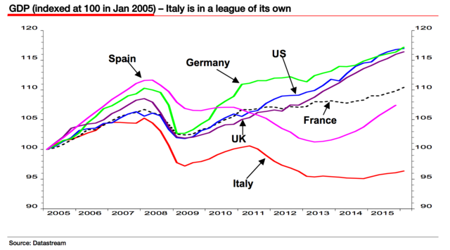 Italian Charts 2013