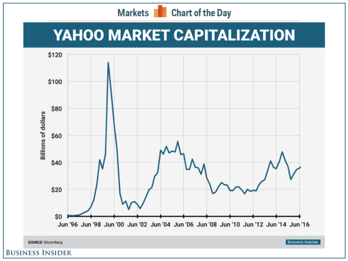 Boeing Stock Chart Yahoo