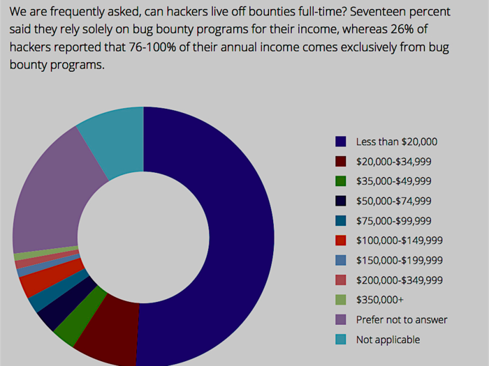 According to a survey of 617 successful hackers by HackerOne, half of them earn more than $35,000 a year on bug bounties. Nearly 11% are making over $50,000, and 6% are making more than $100,000 per year.