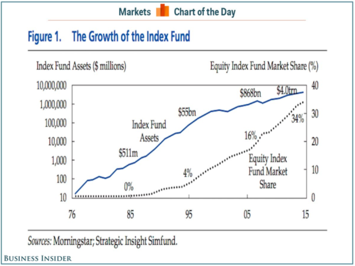 The incredible rise of the $4 trillion equity index fund business in 1 chart (January 4)