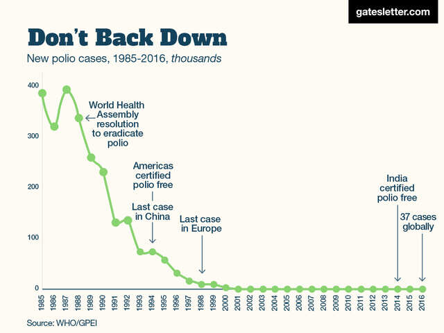 Polio Vaccine Chart