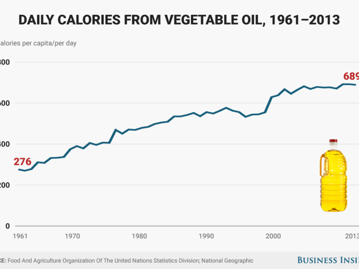 The most shocking increase, however, comes from vegetable oil – consumption skyrocketed from 276 daily calories in 1961 to 689 today.