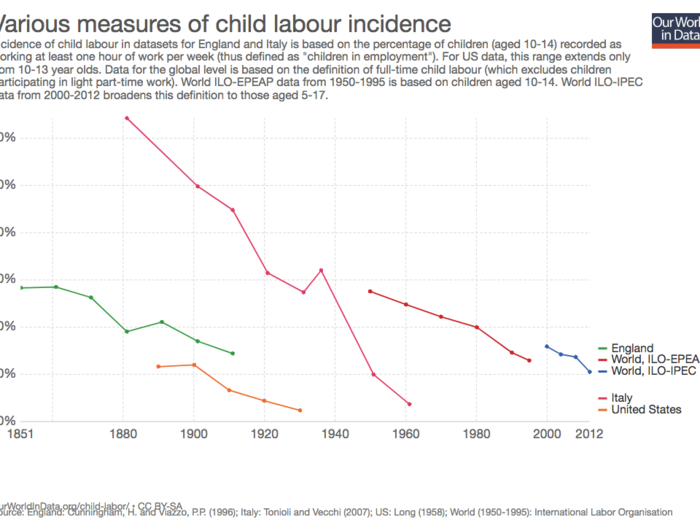 Countries are abandoning child labor practices.