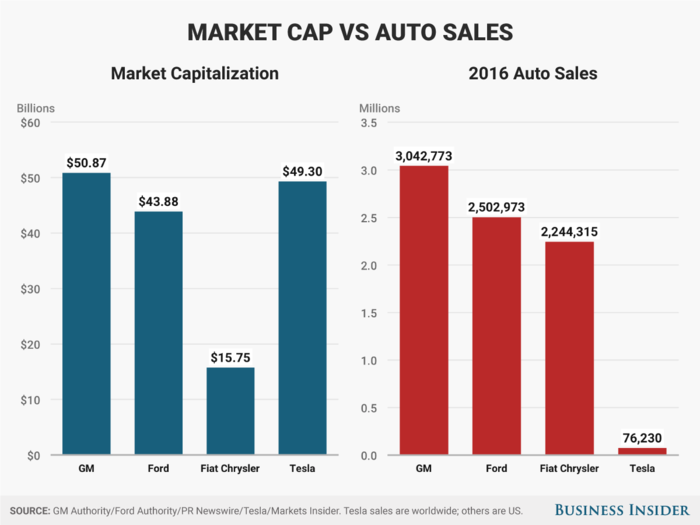 FOR REAL: Tesla's market cap surge.