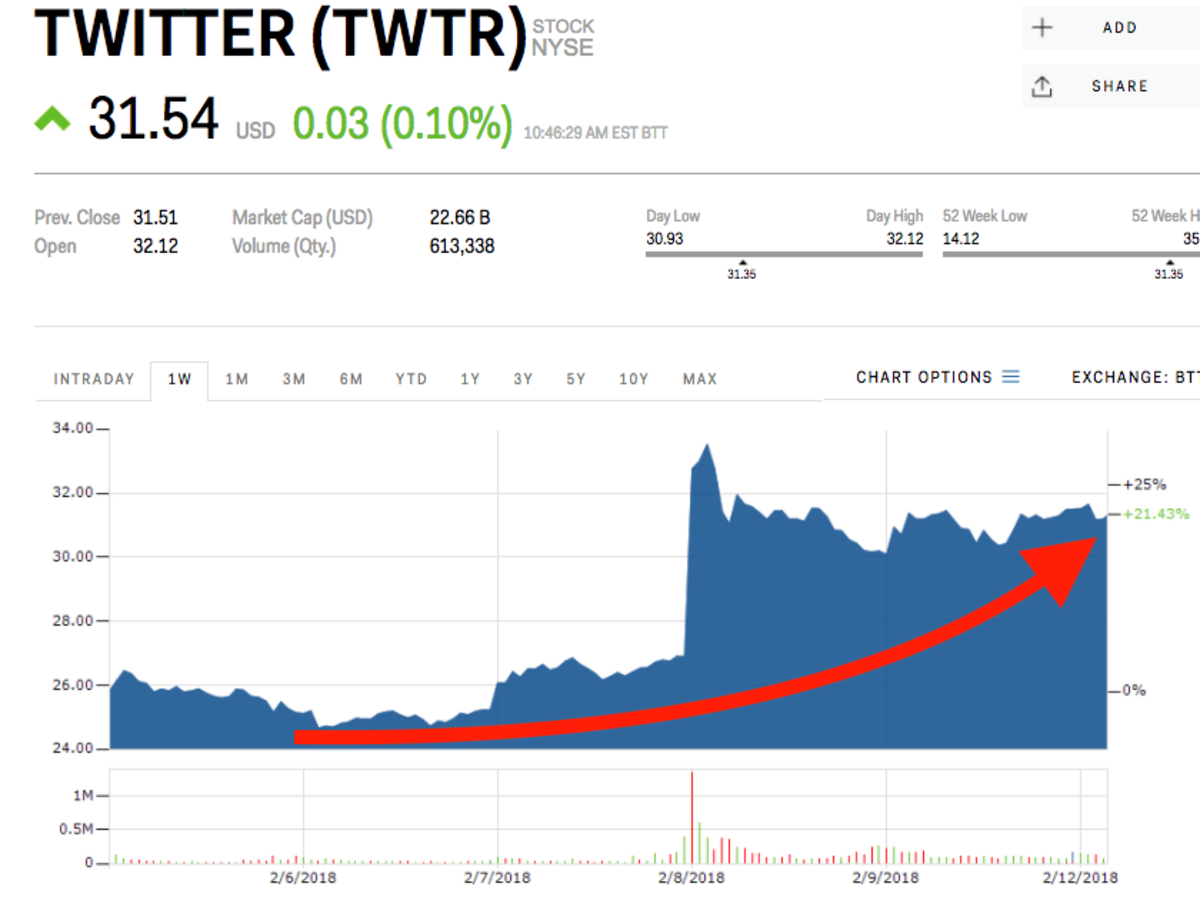 Twitter Goes Down Early Tuesday