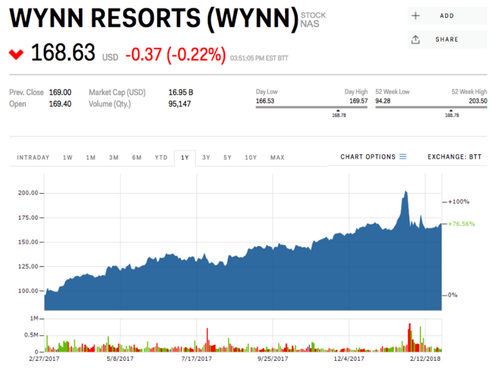 16. Wynn Resorts