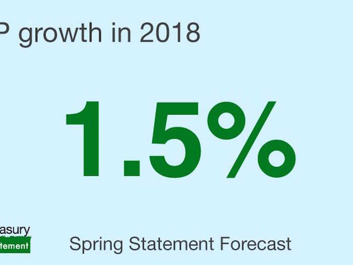 1. Hammond's nickname in Cabinet is Eeyore, but he said he was "Tigger-ish" about new and improved growth figures. The UK economy is set to grow faster than expected next year — the OBR's forecast GDP growth for 2018 has picked up from 1.4% to 1.5%.