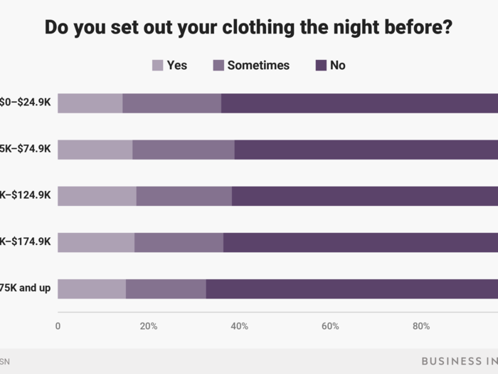 The super-rich — those who make more than $175,000 — are the least likely to lay out their clothes the night before.