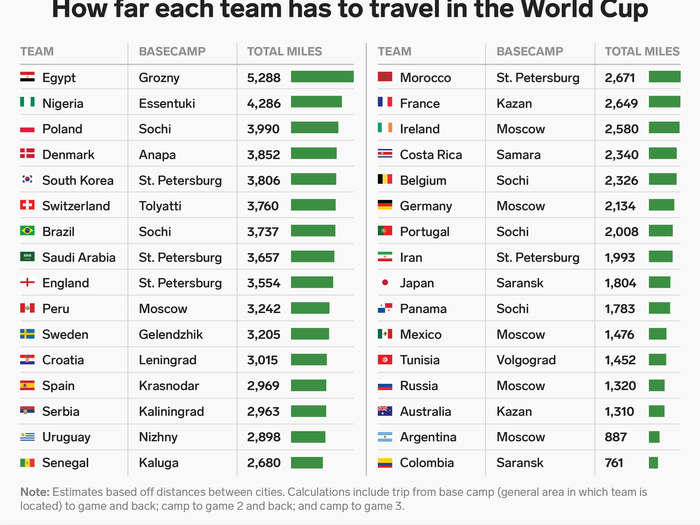 Here's how far every team in the World Cup will have to travel - and one team is at a significant disadvantage