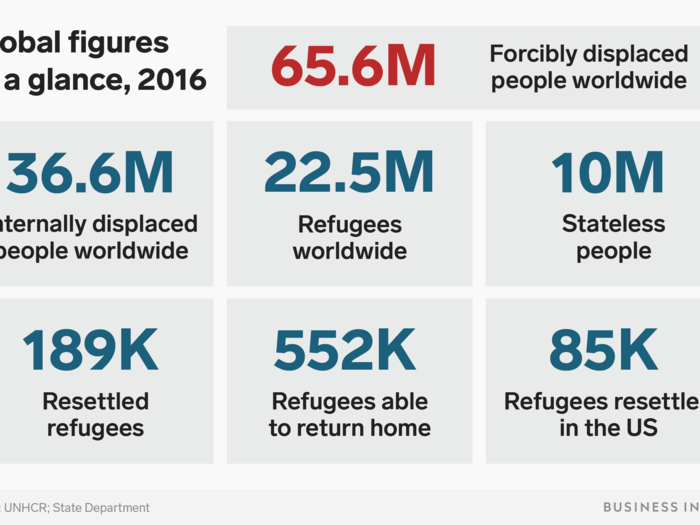 The UNHCR estimates that some 65.6 million people around the world have been forced from their homes. Some of them are refugees within their own countries, some have managed to flee their home countries altogether, and some have no citizenship — and therefore nowhere to go.