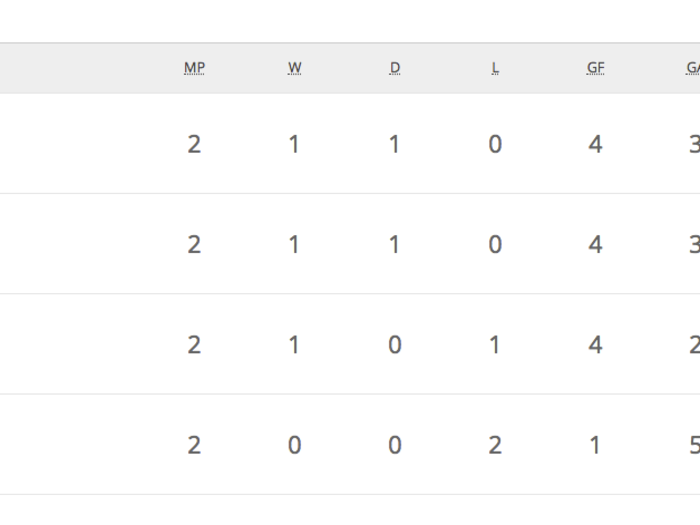 Here are the standings for Group H after two rounds.