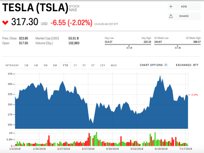 Despite Tesla's wild ride in 2018, the stock is flat.