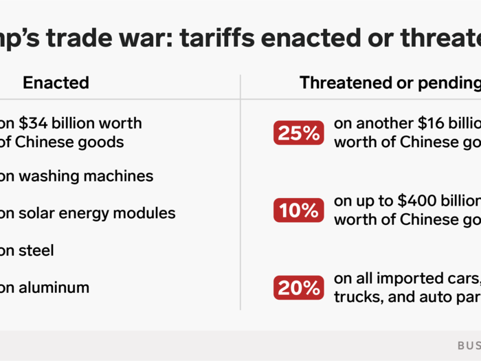 The number of tariffs Trump has enacted or threatened is piling up.