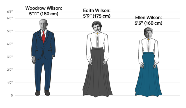 The Height Differences Between All The Us Presidents And First