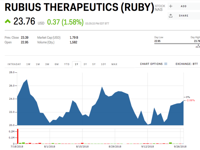 Rubius Therapeutics (RUBY)