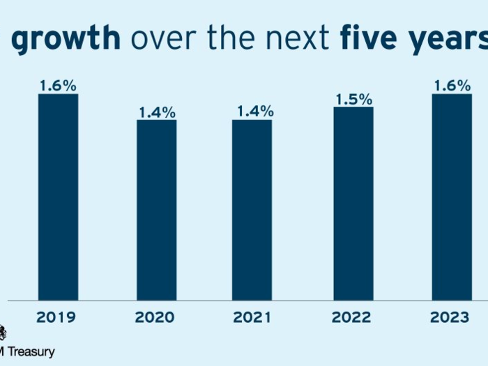 Hammond started the budget, as is traditional, by providing an update on the UK's prospects for growth in the coming years. The OBR, the independent body tasked with assessing the UK public finances, has upgraded its growth forecast for UK GDP to 1.6% in 2019, up from 1.3% at the last update.