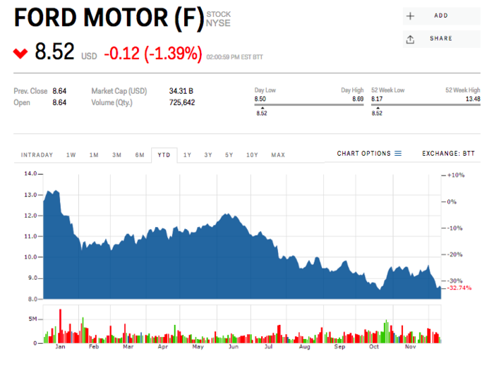 Number 5: Ford. Down 33% YTD.