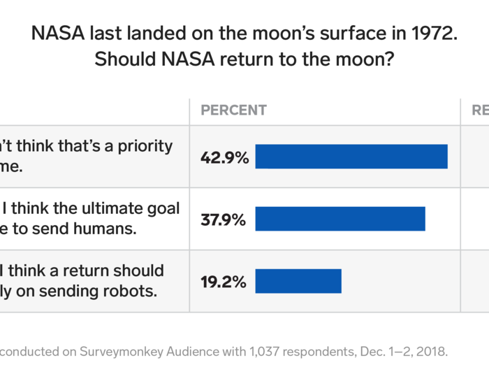 Most Americans think NASA should return to the moon, but they disagree about what that lunar exploration should looks like.