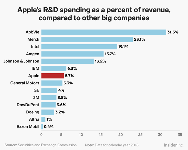 But Apple's R&D effort is in the mainstream among big companies