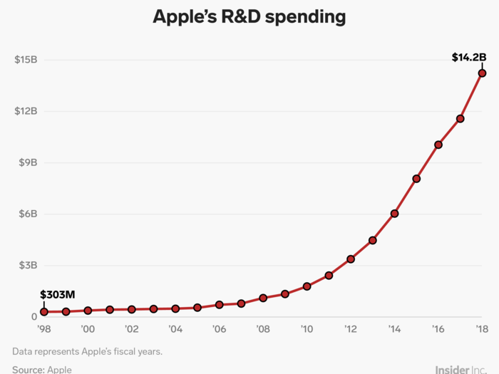 Apple has consistently upped its research investment