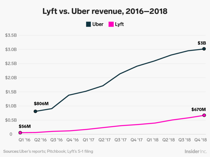 Uber is still bigger — by a huge magnitude