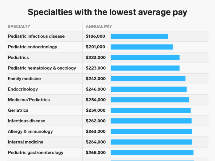 Family doctors and pediatricians tend to make some of the lowest physician salaries in the US.