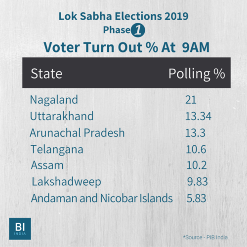 Overall voter turnout at 9 am in Nagaland, Uttarakhand, Arunachal Pradesh, Telangana, Assam, Lakshadweep, and Andaman & Nicobar