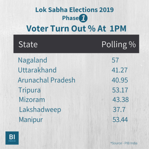Overall voter turnout in Nagaland, Uttarakhand, Arunachal Pradesh, Tripura, Mizoram, Lakshadweep and Manipur at 1pm