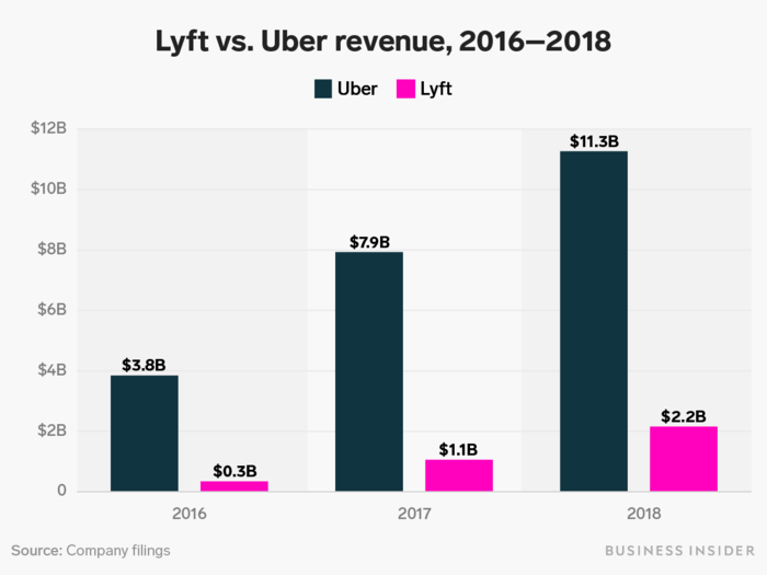 The data show that Uber is, as expected, still much larger than Lyft.