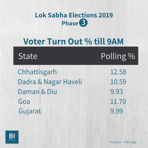 Voter turnout percentages as of 9 am in Chattisgarh, Dadra & Nagar Haveli, Daman & Diu, Goa and Gujarat