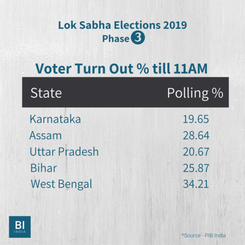 Polling underway, voter turnout percentage as of 11 am in Karnataka, Assam, UP, Bihar and West Bengal