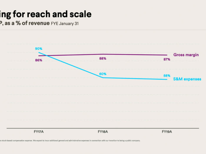 Slack's Sales & Marketing expenses have declined relative to its revenue, while its gross margin has stayed flat.
