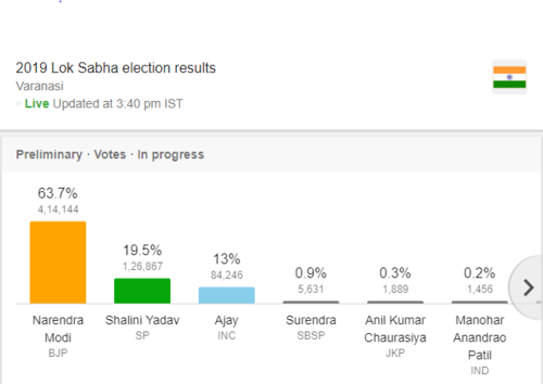 PM Narendra Modi is leading with 63.7% from Varanasi in Uttar Pradesh