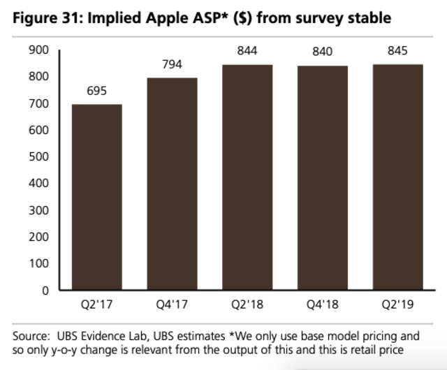 Ubs Says Apple S Average Selling Price Asp Has Likely Hit A