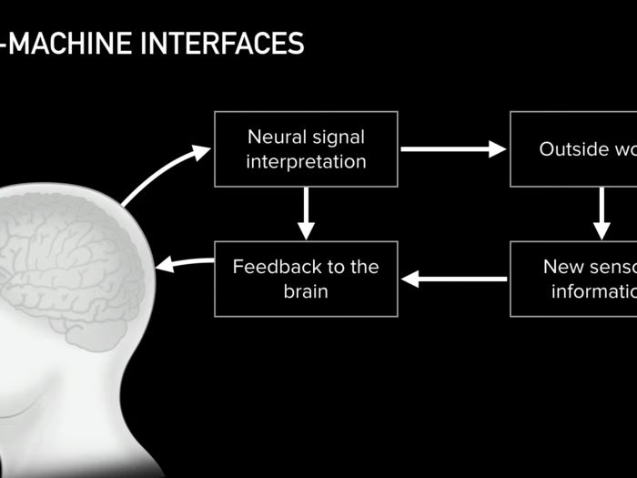 1. Neuralink has three stated goals: Treating brain disorders and helping people who had accidents, creating a brain-machine interface, and building toward a potential symbiosis with artificial intelligence. The first of those goals is the most realistic in the short-term.