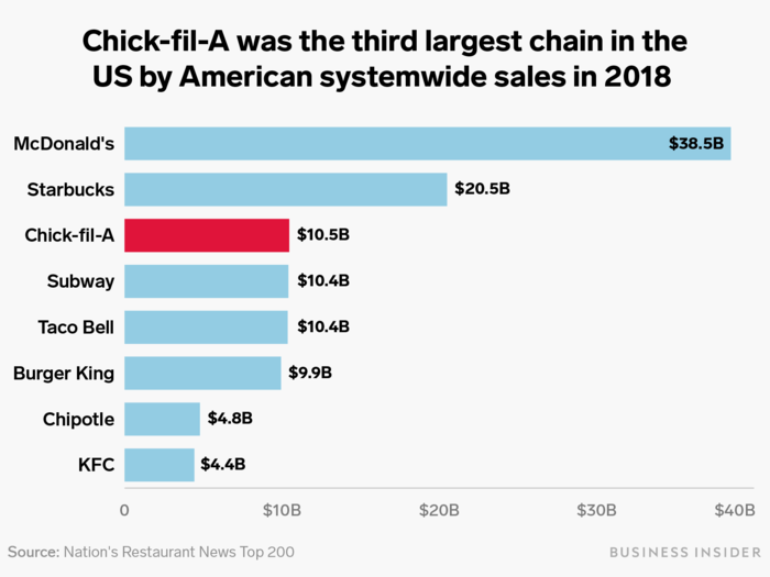Last year, Chick-fil-A went from No. 7 to No. 3 on Nation's Restaurant News' list of the biggest chains in food by sales.