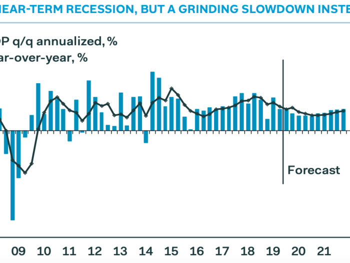 GDP growth is slowing, but it doesn't look like recession is likely.