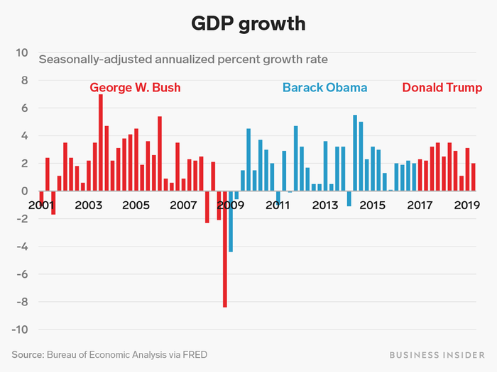 Overall economic growth, as measured by quarterly GDP growth rates, has been steady.