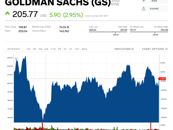 Goldman Sachs (GS) — October 15
