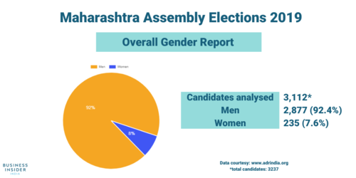 Of a total of 3,237 candidates in the fray for Maharashtra assembly elections this year, merely 235 are women. That means only 8% of the contestants are women — which is in fact lower than Haryana at 9%.