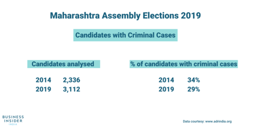 Over half of the candidates from the big political parties contesting the Maharashtra Assembly Elections have criminal records. As many as 916 candidates fielding the elections have criminal cases against them.