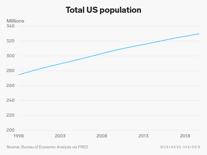 Total US population has increased by over 50,000 people.