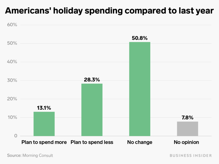 More than half of respondents plan to spend the same amount of money on gifts this year compared to 2018.