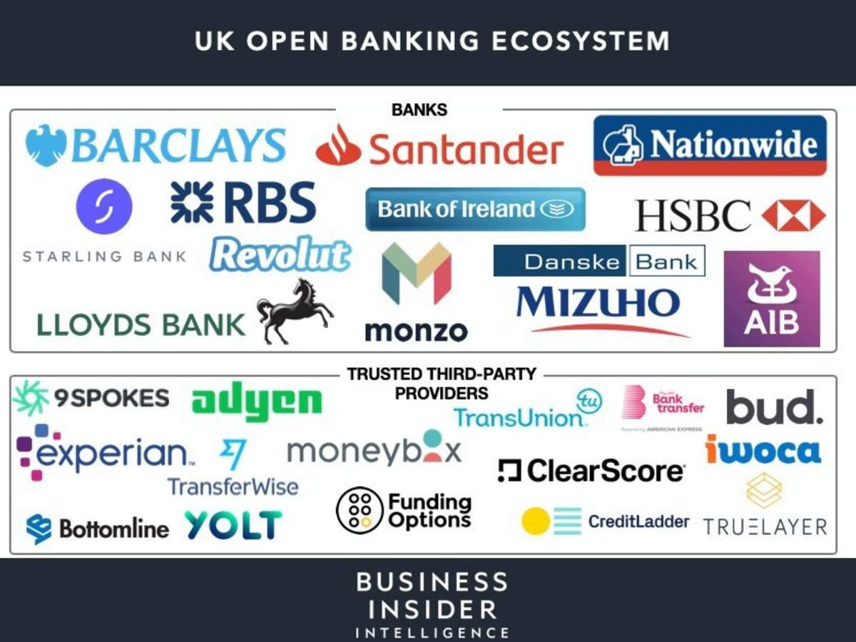 The Monetization Of Open Banking How Legacy Institutions Can Use Open Banking To Develop New Revenue Streams Reach More Customers And Avoid Losing Out To Neobanks And Fintechs Business Insider India