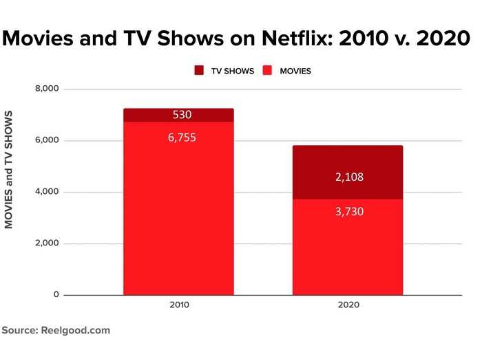 Netflix's total number of movies and TV shows combined has decreased from over 7,000 titles in 2010 to fewer than 6,000 titles in 2020. Its number of movies has decreased significantly in the last decade while its number of TV shows has nearly quadrupled.