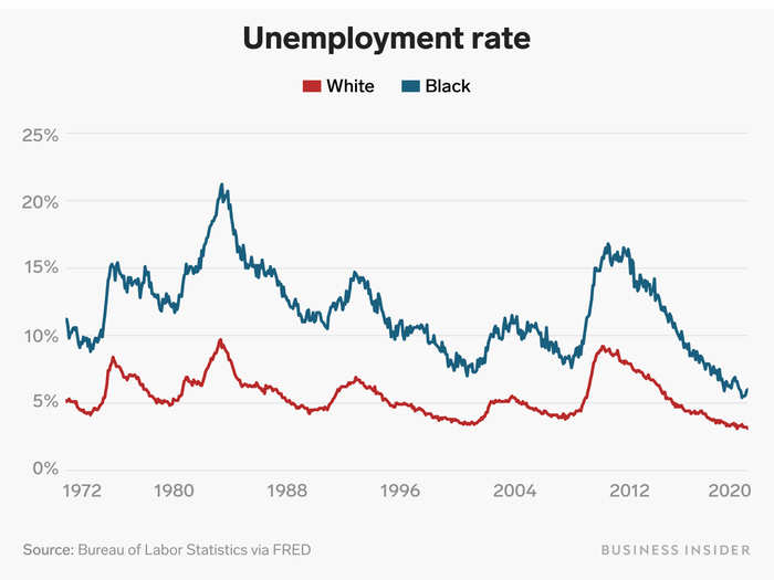 The unemployment rate for black Americans has declined in recent years, but remains higher than the white unemployment rate.