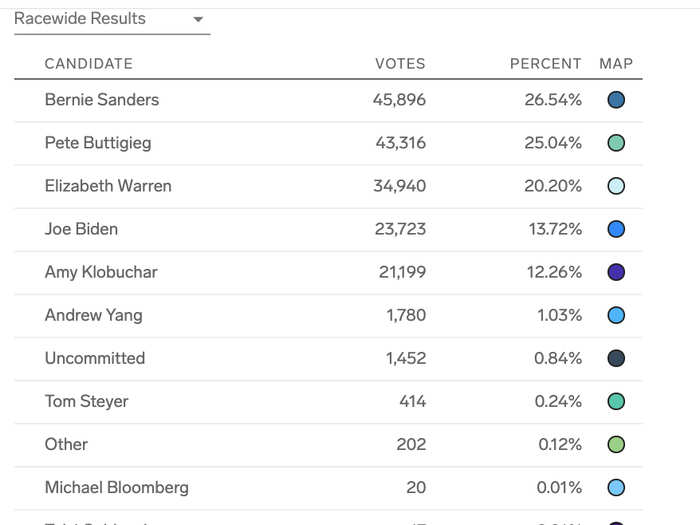 Iowa Democratic caucus: Buttigieg earned 14 delegates, Sanders won 12, Warren earned eight, Biden won six, and Klobuchar earned one.