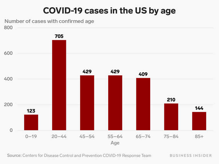 The CDC's numbers suggest that nearly 1,200 cases have been reported among people older than 65, while nearly 1,700 patients are younger than that.